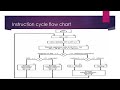 Instruction Cycle Flow Chart