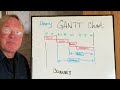 What is a Gantt chart?  ...explained in under 3 minutes