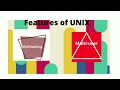 #ProgrammingGuru #OperatingSystem #Coding #UNIX UNIX Operating System DAY-1