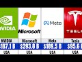Top 60 Largest Tech Companies by Revenue (2026 Ranking)