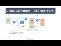 Digital Signature standard | Digital Signature Algorithm | RSA approach | DSS approach | Hindi Urdu