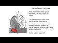 What is a Spiral Pump