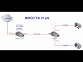 VLAN Configuration in Mikrotik Router (Part - 2)