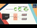 Microservices API Gateway| Service Registry| Spring Cloud Netflix Eureka Server/Client