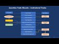 Securities Trade Lifecycle in 7 minutes