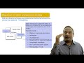 Software Testing Tutorials - ISTQB Certification : Chapter 3.2 - Static Testing
