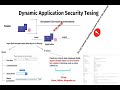 Dynamic Application Security Testing (DAST) \u0026 OWASP Top 10
