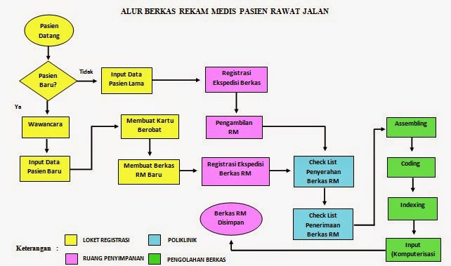 Manfaat dari pelaksanaan alur rekam medis rawat inap adalah mempermudah, memperlancar administrasi, memberikan pelayanan yang lebih baik kepada pasien. Demo Aplikasi Rumah Sakit Rekam Medis 1 Yukcoding