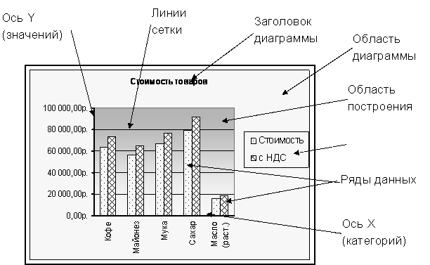 Определите элементы диаграммы. Элементы диаграммы в excel. названия элементов диаграммы. элементы диаграммы и их названия. ряды данных в диаграмме.