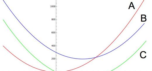 Graphs of characteristic polynomials
