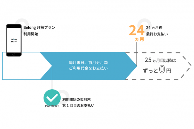 中古スマホのサブスクリプションサービス「Belong月額プラン」がスタート