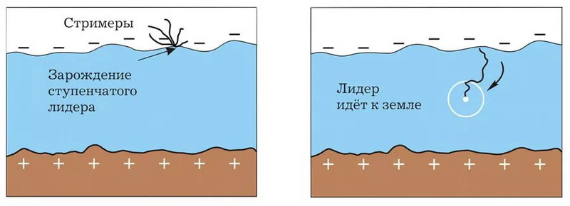 Виды молний: линейные, внутриоблачные, наземные. Разряд молнии