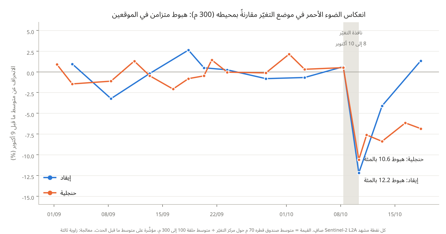 نسبة انعكاس الضوء الأحمر في موضع التغيّر إلى محيطه في كل مشهد صافٍ منذ 1 سبتمبر، مؤشَّرة على متوسط ما قبل الحدث. المنطقة الرمادية نافذة 8 إلى 10 أكتوبر. المصدر: Copernicus Sentinel-2 L2A، تحليل «زاوية ثالثة».