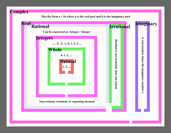 Real number system venn diagram (attached). Types Of Numbers Zona Land Education