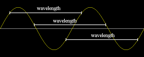 The amplitude and wave length is shown in the figure. Parts Of A Wave Zona Land Education