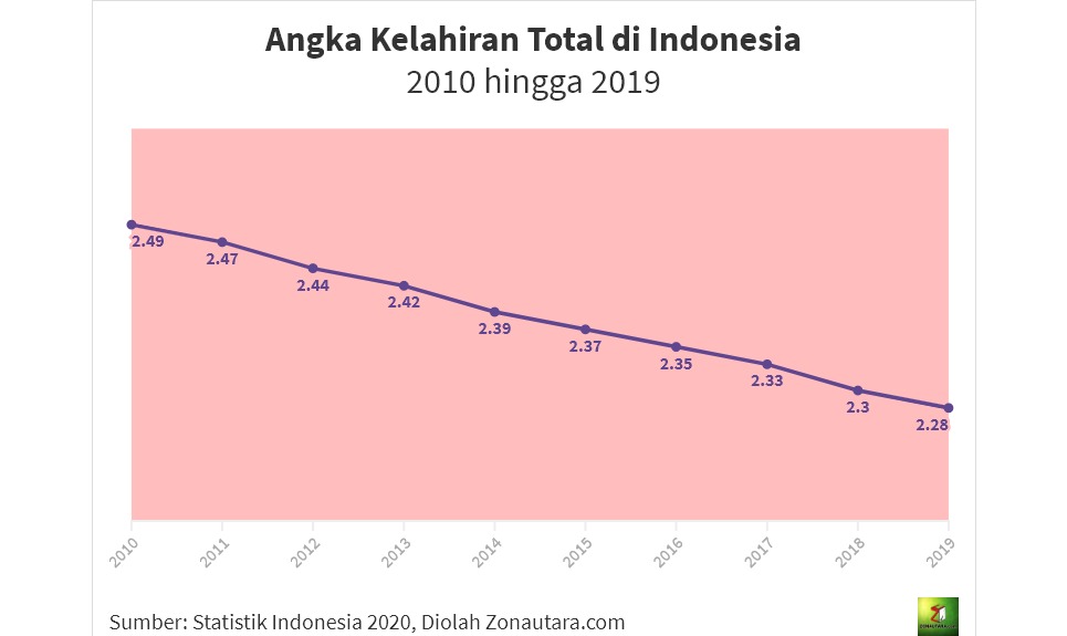 Angka kelahiran total di Indonesia 2010-2019