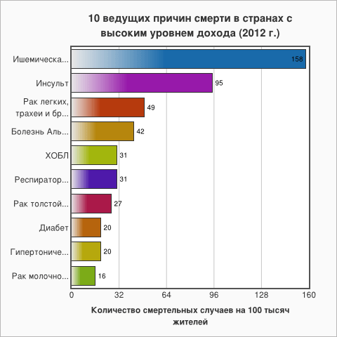 Причины внезапной смерти - болезни сердца, тромбоз и наследственные факторы