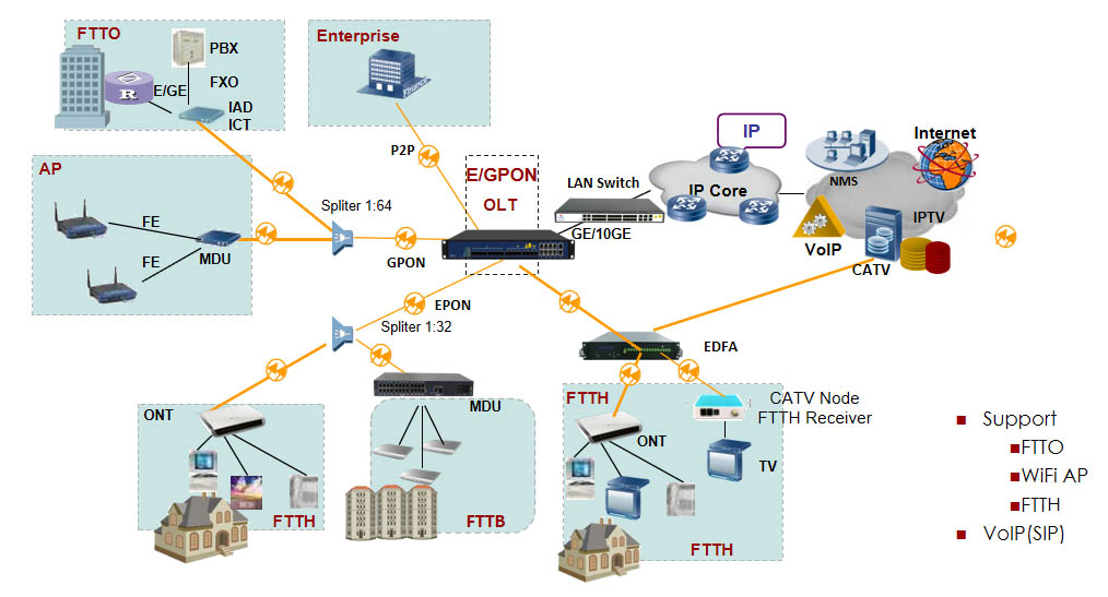 Auf einen business case für ftth netzwerke ist im ftth business guide des. Ftth Solution Zpcable