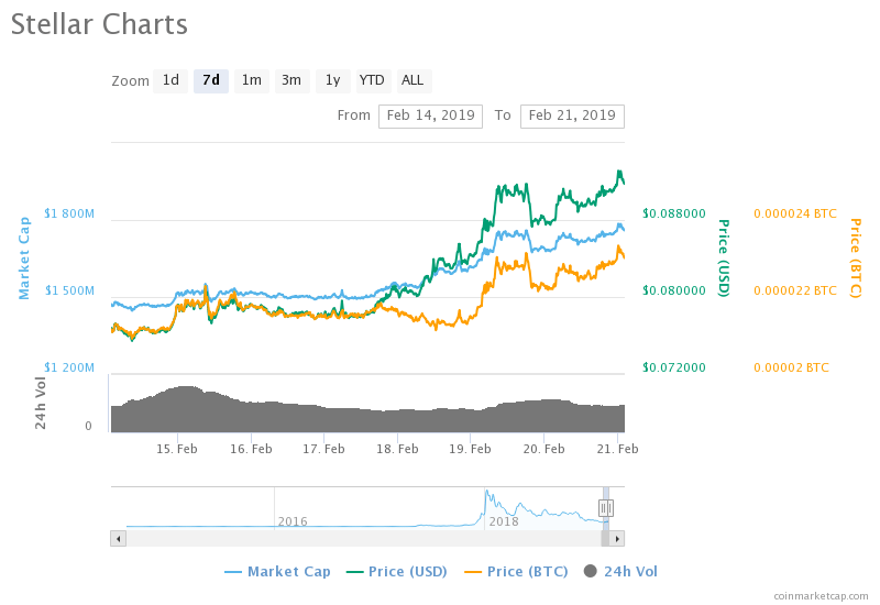 Volume / market cap 0.0139 24h low / 24h high: Stellar Skyrocketing Ibm Partnership Making Xlm A Worthy Competitor For Ripple S Xrp