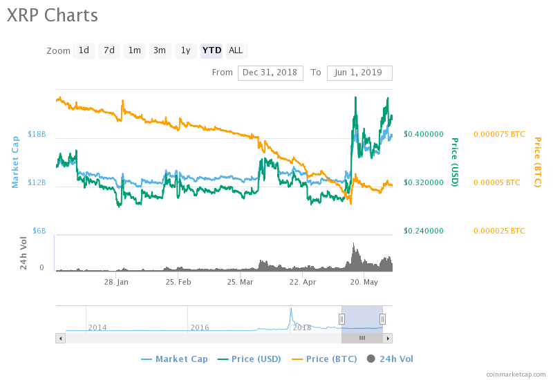 Is xrp price going up? Are Contracts Between Financial Institutions And Ripple Responsible For Holding Xrp Below 1
