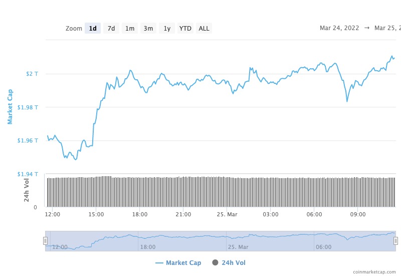 Crypto Market Capitalization