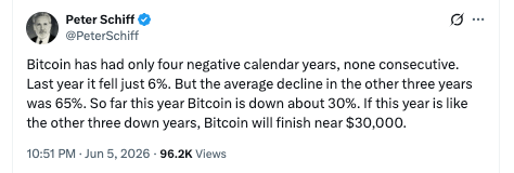 Bitcoin va chuter à 30 000 $ d'ici la fin de 2026 : Peter Schiff ⋆ ZyCrypto Bitcoin va chuter à 30 000 $ d'ici la fin de 2026 : Peter Schiff ⋆ ZyCrypto
