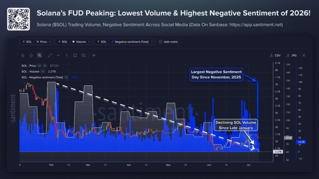 Les analystes tracent le chemin de Solana vers 120 $ alors que le sentiment négatif atteint son sommet en 2026 ⋆ ZyCrypto Les analystes tracent le chemin de Solana vers 120 $ alors que le sentiment négatif atteint son sommet en 2026 ⋆ ZyCrypto